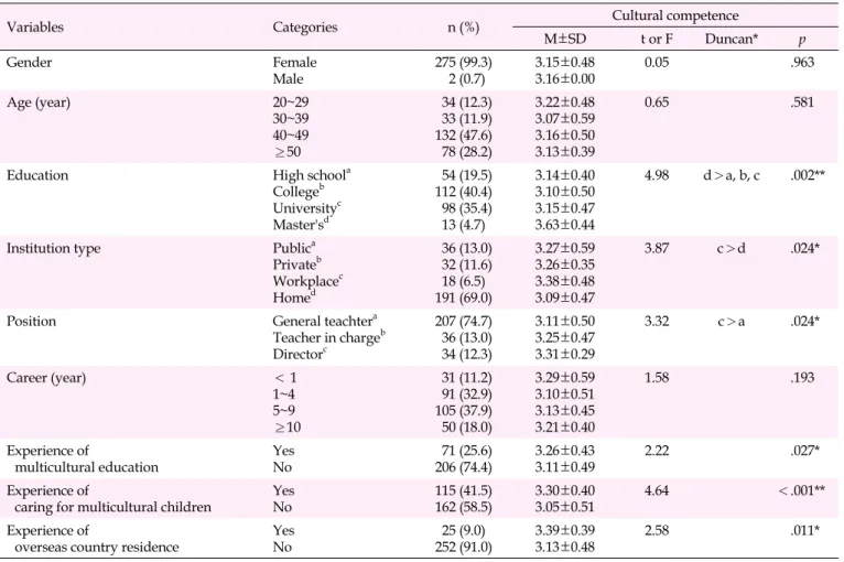 Table 1. Demographic Characteristics of Participants and Differences in Cultural Competence (N=277)