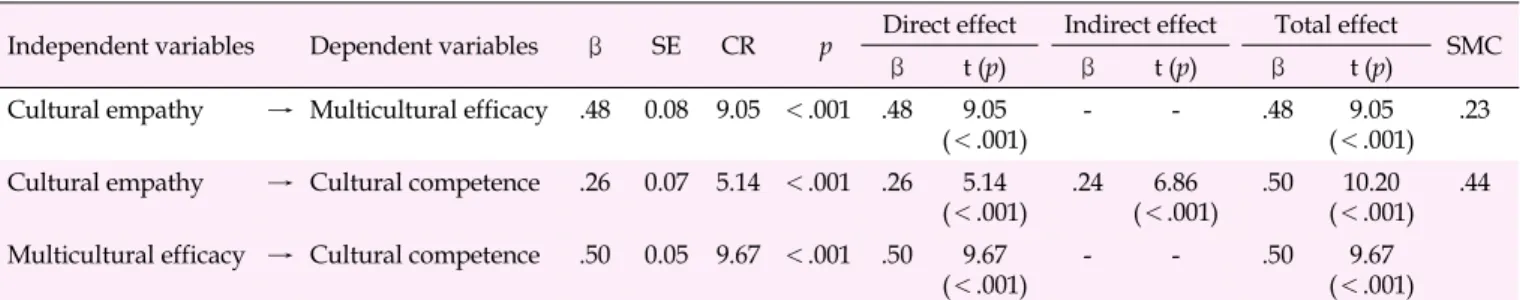 Table 2. Descriptive Statistics of Variables and Correlations between Variables (N=277)