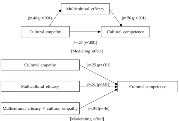 Figure 1. Mediating and moderating effect of multicultural efficacy on the relationship between cultural empathy and cultural competence.