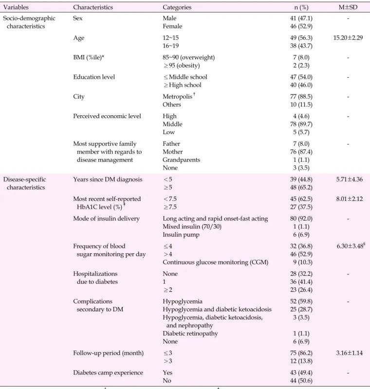 Table 1. Socio-demographic Disease-specific Characteristics (N=87)