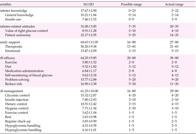 Table 2. Levels of Diabetes Knowledge, Diabetes-related Attitudes, Family Support, Self-efficacy, and Self-management (N=87)