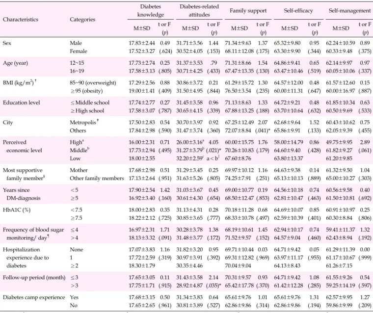 Table 3. Differences in Diabetes Knowledge, Diabetes-related Attitudes, Family Support, Self-efficacy, and Self-management according to Socio-demographic Characteristics (N=87) Characteristics Categories Diabetes  knowledge Diabetes-related 