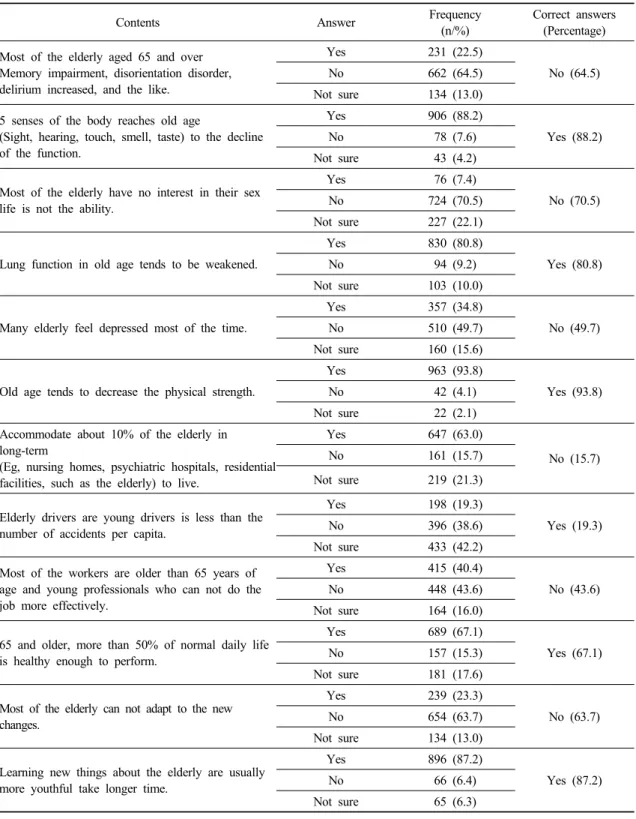 Table 3. Level of knowledge about aging and the elderly percentage of correct answers per item 
