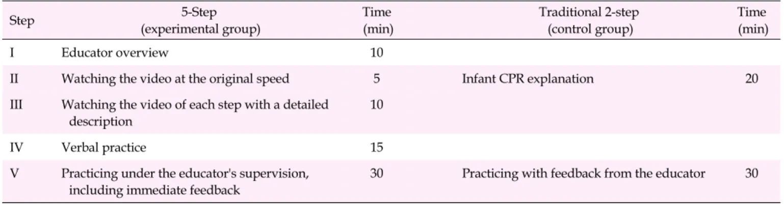 Table 1. Comparison of the Infant Cardiopulmonary Resuscitation Training Programs Applied to the 2 Groups Step 5-Step (experimental group) Time (min) Traditional 2-step(control group) Time (min) I Educator overview 10