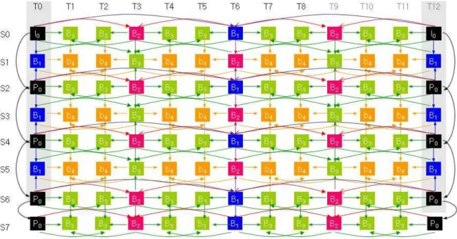 그림 1. Fraunhofer-HHI의 계층적 B화면 구조 고 Tn은 시간적으로 n번째 화면을 나타낸다. 화살표 는 이웃하는 화면들 사이의 예측 참조 관계를 나타낸 다