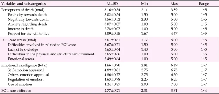 Table 1. Descriptive Statistics for Perceptions of Death, End-of-Life Care Stress, Emotional Intelligence, and Attitudes towards End-of-Life