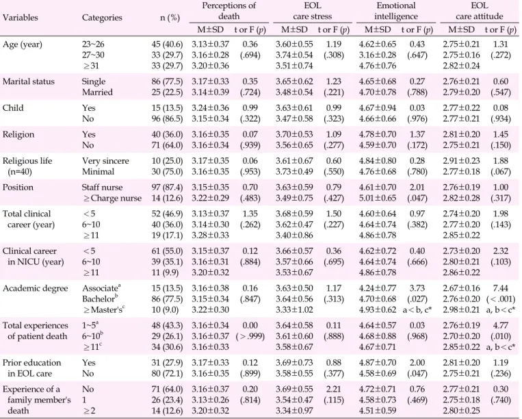 Table 2. Differences in Perceptions of Death, End-of-Life Care Stress, Emotional Intelligence, and Attitudes towards End-of-Life Care 