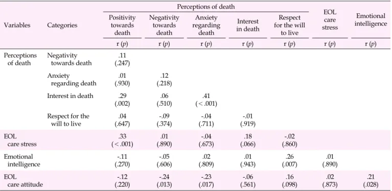 Table 3. Correlations among Perceptions of Death, End-of-Life Care Stress, Emotional Intelligence, and Attitudes towards End-of-Life  Care  (N=111) Variables Categories Perceptions of death EOLcare stress Emotional  intelligencePositivitytowards  death Neg