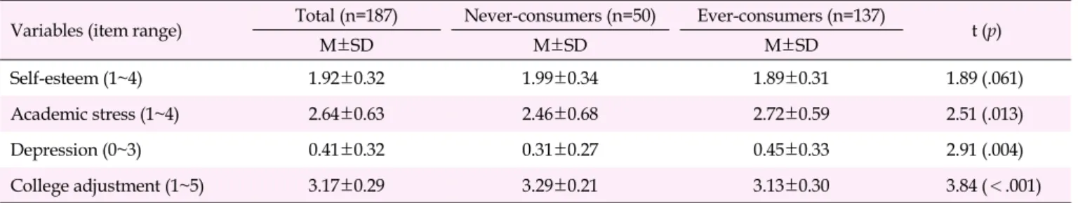 Table 2. Psychosocial Variables of Study Participants (N=187) Variables (item range) Total (n=187) Never-consumers (n=50) Ever-consumers (n=137)