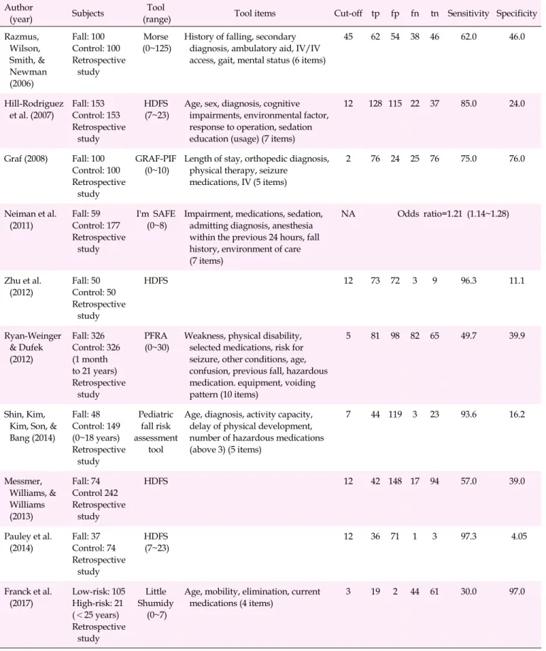 Table 1. Characteristics of Included Studies (N=10) Author 