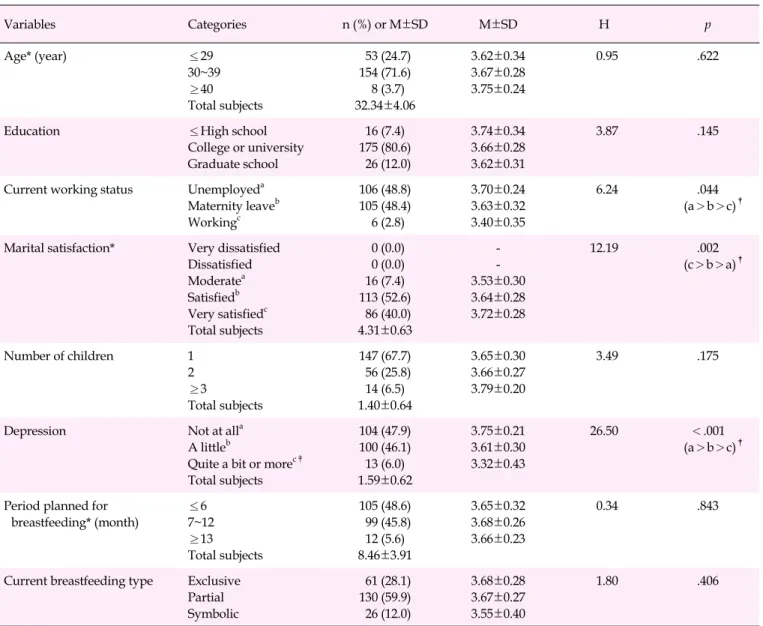 Table 1. Maternal Attachment according to Demographic and Breastfeeding Characteristics (N=217) Variables Categories n (%)  or  M±SD M±SD H p Age* (year) ≤29 30~39 ≥40 Total subjects  53 (24.7)154 (71.6) 8 (3.7) 32.34±4.06 3.62±0.343.67±0.283.75±0.24  0.95