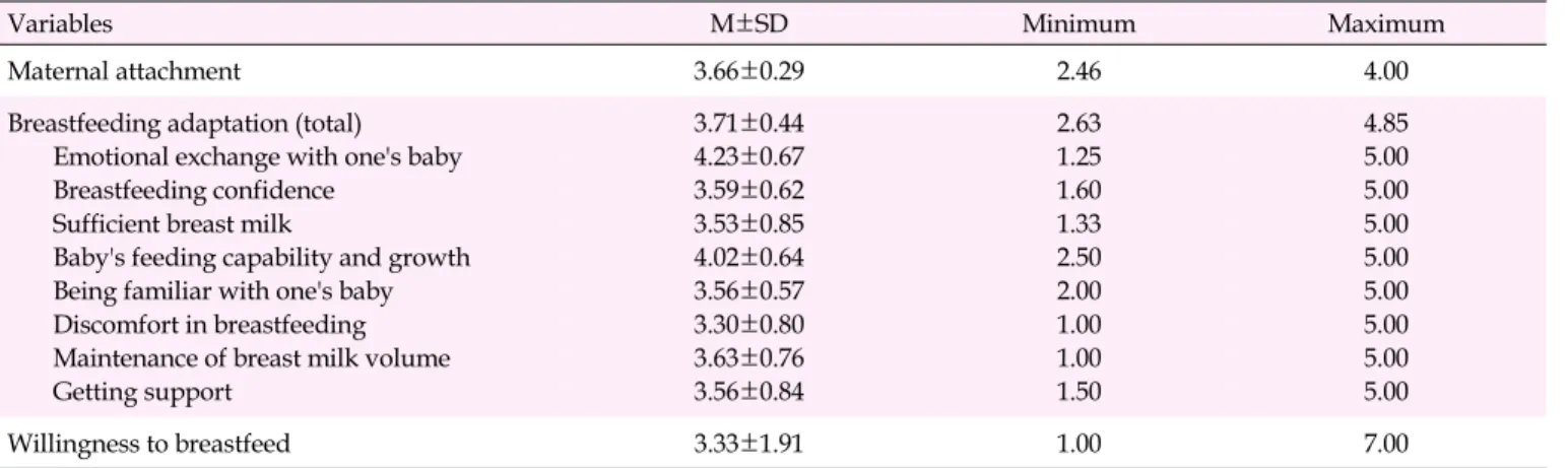 Table 2. Degree of Maternal Attachment, Breastfeeding Adaptation, and Willingness to Breastfeed (N=217)