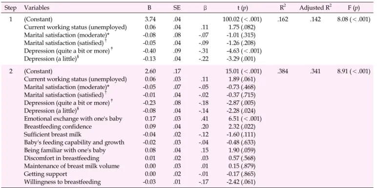 Table 4. Factors associated with Maternal Attachment (N=217)