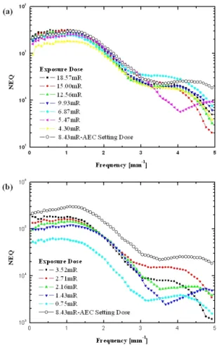 Figure  3.Calculated  NPS  of  CR  images  exposed  at  the  various  conditions  from  a  half  to  twice  of  AEC  setting  dose.
