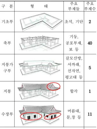 표 2. 축조과정별 개발 부재 목록 구 분 형 태 주요 부재들 주요 부재수 기초부 초석, 기단 2 축부 기둥, 공포부재, 보 등 40 지붕가 구부 갈모산방,서까래,선자연, 평고대 등 5 지붕 합각 1 수장부 머름대, 문,창 등 11 템플릿 형태로 개발이 필요한 기본 부재의 총 수 59 3