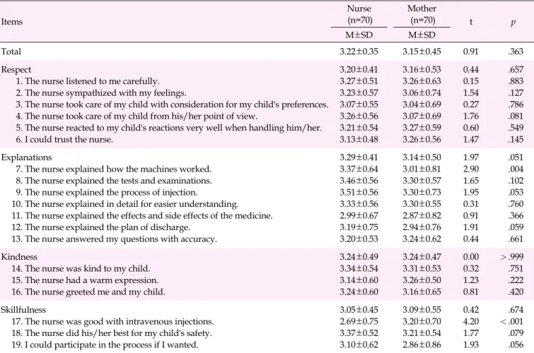 Table 3. Comparison of Performance Scores for Elements of Nursing Care in Pediatric Units between Nurses and Hospitalized  Children's Mothers (N=140) Items Nurse (n=70) Mother(n=70) t p M±SD M±SD Total 3.22±0.35 3.15±0.45 0.91 .363 Respect