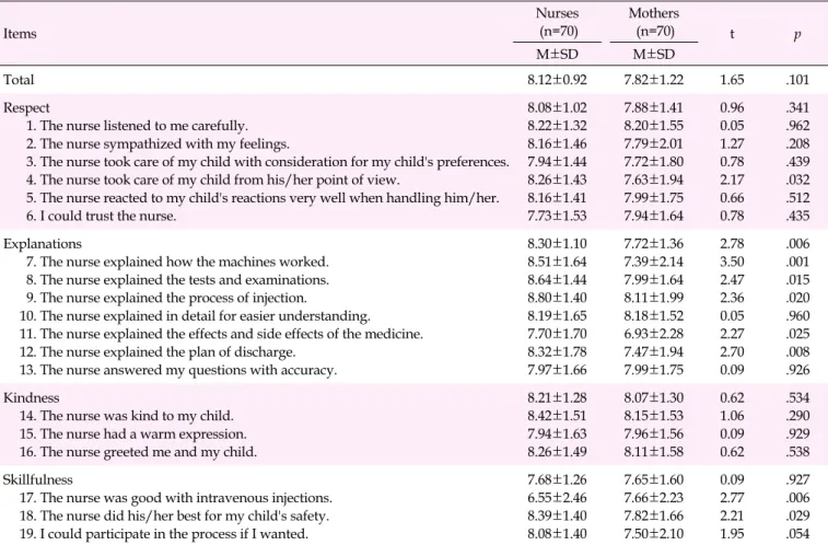 Table 4. Comparison of Quality Scores for Elements of Nursing Care in Pediatric Units between Nurses and Hospitalized Children's  Mothers (N=140) Items Nurses (n=70) Mothers(n=70) t p M±SD M±SD Total 8.12±0.92 7.82±1.22 1.65 .101 Respect