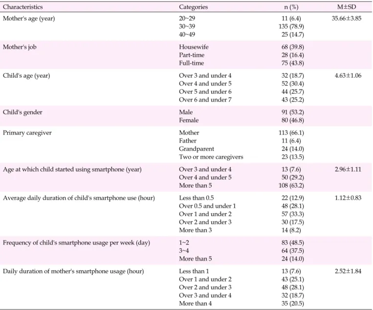 Table 1. Demographic and Smartphone Usage Characteristics of the Participants (N=171)