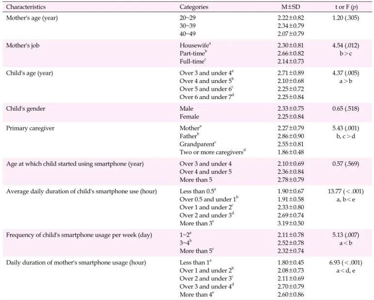 Table 3. Differences in Smartphone Overdependency according to Demographic and Smartphone Usage Characteristics of the 
