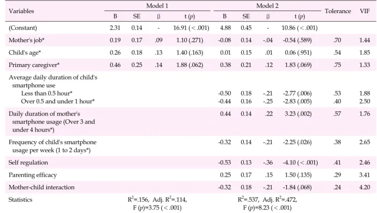 Table 5. Factors Associated with Smartphone Overdependency (N=171)