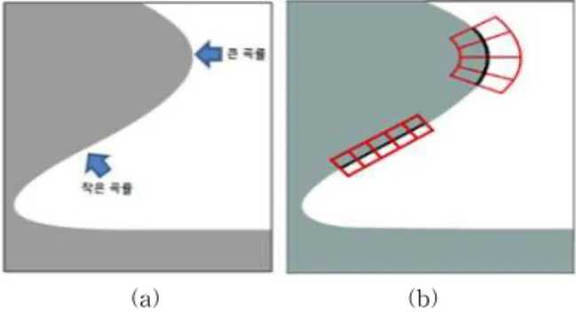 그림 2. (a) ETF (b) 각 픽셀의 곡률의존 DoG