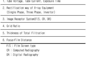 Table  1.  Survey  Items  on  Radiographic  Conditions 1. Tube Voltage, Tube Current, Exposure Time 2