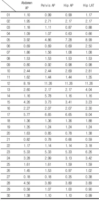 Table  7.  복부  및  골반부의  환자  피폭선량 (unit  :  mGy) Abdomen