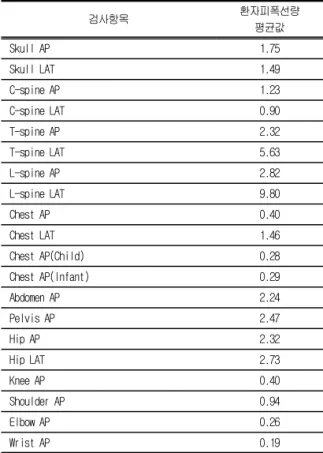Table  9.  검사항목에  따른  환자피폭선량  평균값 (unit  :  mGy)