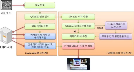 그림 1. 시스템 흐름도리를 개발 및 제공하고 있다[14,15].이와 같이 특징점에 기반을 둔 증강현실 연구가활발히 진행되고 있지만, 정교한 매칭을 수행할 필요가 있어 매칭을 위한 기술자(descriptor)를 생성하고,매칭을 수행하는데 많은 계산량을 소모하여 모바일플랫폼에서 구현하기에는 적합하지 않다