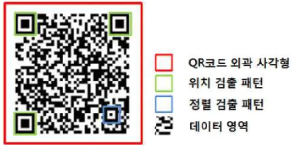 그림 2. 마커로 사용하기 위한 QR코드 구조수 없는 마커기반 증강현실 시스템의 문제점을 고스란히 안고 있다. 따라서 본 시스템에서는 이러한 경우를 대비하여 특징점을 통한 모션 추정에 기반하여프레임간의 호모그래피를 계산하여 누적함으로서카메라 자세를 추정하는 마커리스 기반의 카메라 자세 추정기술을 함께 사용하여 보다 강인한 자세 추정을 수행한다