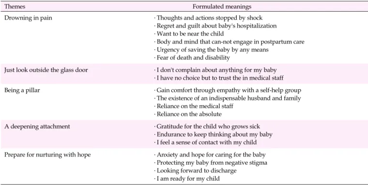 Table 1. A Mother's Experience of Hospitalization of Her Newborn 