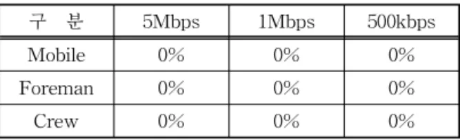 표 3. MPEG-2 압축율에 따른 전염성 정보 손상율(BER, bit error rate)