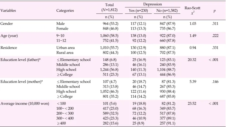 Table 1. Differences in General Characteristics according to the Experience of Depression (N=1,812) Variables Categories Total (N=1,812) Depression  Rao-Scott   x 2 pYes (n=230)No (n=1,582)  n (%)  n (%)    n (%)  Gender Male Female  964 (53.2) 848 (46.8) 