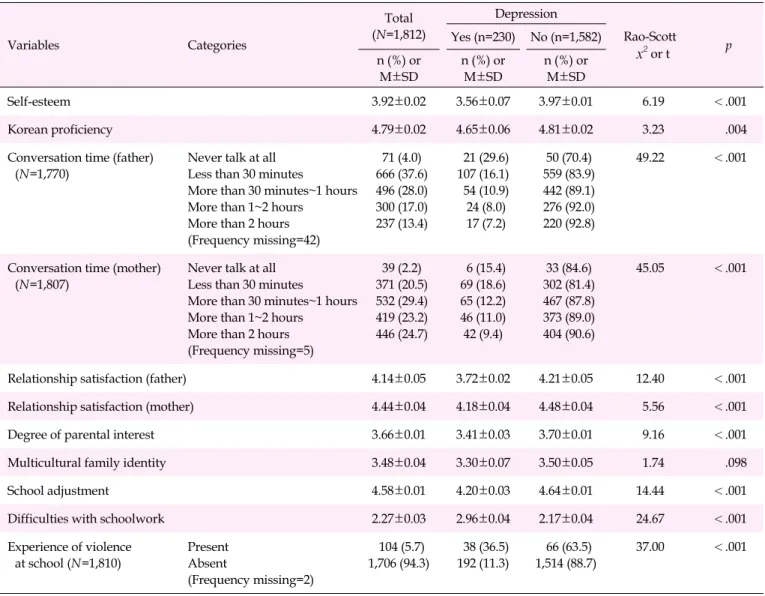 Table 2. Differences in the Investigated Variables according to the Experience of Depression (N=1,812) Variables Categories Total (N=1,812) Depression   Rao-Scott     x 2  or t   pYes (n=230) No (n=1,582)  n (%)  or  M±SD  n (%)  or M±SD  n (%)  or M±SD  S