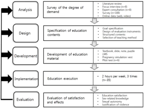 Figure 1. ADDIE blended learning model.