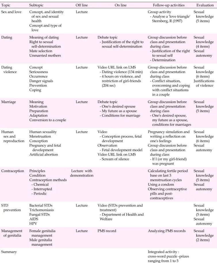 Table 1. Structure of the Sex Education Program with Blended Learning for University Students