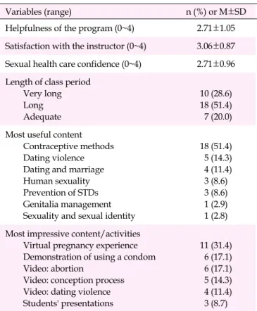 Table 2. Satisfaction of the Experimental Group after the Sex  Education Program with Blended Learning for University Students