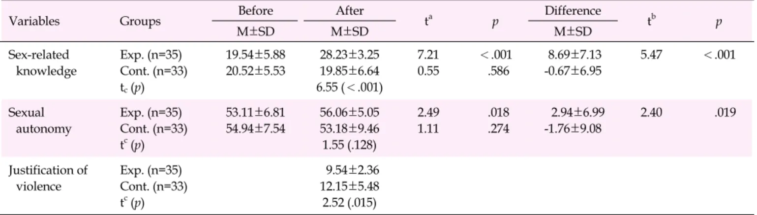 Table 4. Comparison of Knowledge, Sexual Autonomy, and Justification of Violence (N=68)