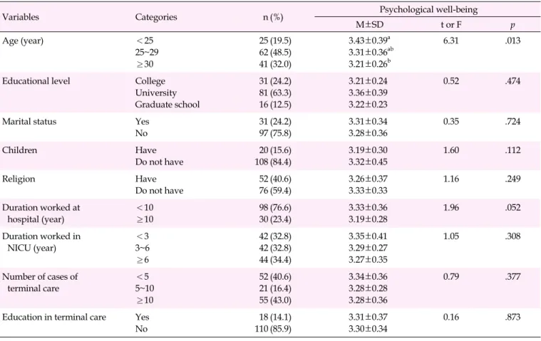 Table 1. Differences in Psychological Well-being according to General Characteristics (N=128)