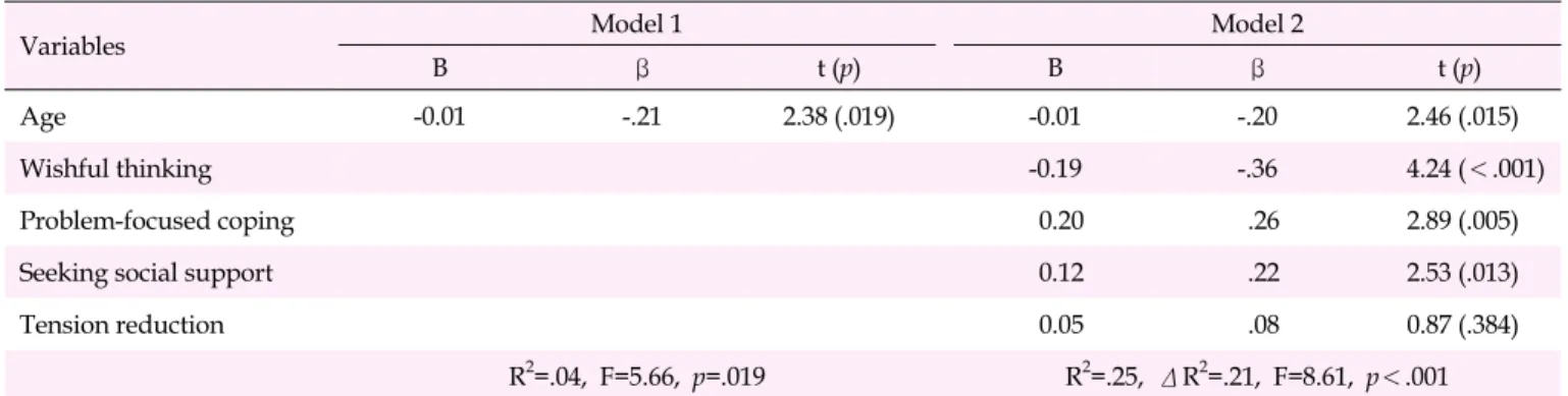 Table 4. Factors Influencing Perceptions of Psychological Well-being (N=128)