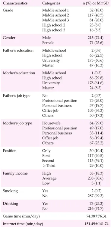 Table 1. Demographic Characteristics of Participants (N=289) Characteristics Categories n (%)  or  M±SD