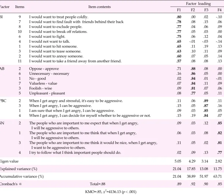 Table 2. Factor Analysis of the Aggression Scale for Adolescents, Cronbach's ⍺ and Model Fit (Direct Measurement Items) (N=289)