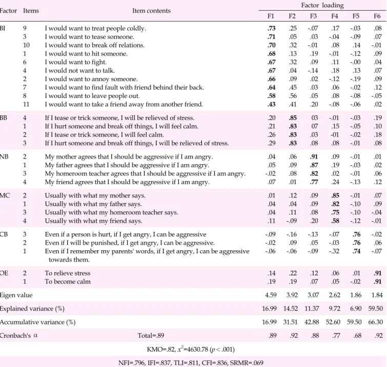 Table 3. Factor Analysis of the Aggression Scale for Adolescents, Cronbach's ⍺, and Model Fit (Indirect Measurement Items) (N=289)