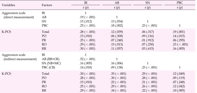 Table 4. Correlations between the Aggression Scale for Adolescents and Korean-Peer Conflict Scale Variables Factors BI AB SN PBC r (p) r (p) r (p) r (p) Aggression scale (direct measurement) BI AB SN PBC 1 .19 (＜.001).15 (.012).25 (＜.001) 1 .13 (.034).18 (