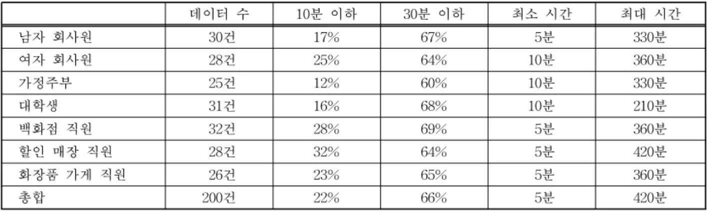표 2. 일상 동작 데이터 정리 데이터 수 10분 이하 30분 이하 최소 시간 최대 시간 남자 회사원 30건 17% 67% 5분 330분 여자 회사원 28건 25% 64% 10분 360분 가정주부 25건 12% 60% 10분 330분 대학생 31건 16% 68% 10분 210분 백화점 직원 32건 28% 69% 5분 360분 할인 매장 직원 28건 32% 64% 5분 420분 화장품 가게 직원 26건 23% 65% 5분 360분 총합 200건 22% 66