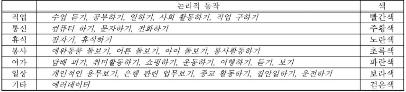 표 3. 스물여덟 개 논리적 동작 논리적 동작 색 직업 수업 듣기, 공부하기, 일하기, 사회 활동하기, 직업 구하기 빨간색 통신 컴퓨터 하기, 문자하기, 전화하기 주황색 휴식 잠자기, 휴식하기 노란색 봉사 애완동물 돌보기, 어른 돌보기, 아이 돌보기, 봉사활동하기 초록색 여가 담배 피기, 취미활동하기, 쇼핑하기, 운동하기, 여행하기, 듣기, 보기 파란색 일상 개인적인 용무보기, 은행 관련 업무보기, 종교 활동하기, 집안일하기, 운전하기 보라색 기타 에러데