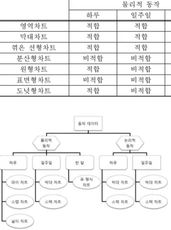 그림 4. 물리적 동작 하루 그래프 가시화 넓이 차트표 4. 가시화 데이터에 따른 차트 선택물리적 동작논리적 동작하루일주일한 달하루일주일한 달영역차트적합적합비적합비적합비적합비적합막대차트적합적합비적합적합적합적합꺾은 선형차트적합적합비적합적합적합적합분산형차트비적합비적합비적합비적합비적합비적합원형차트적합비적합비적합적합비적합비적합표면형차트비적합비적합비적합비적합비적합비적합도넛형차트적합비적합비적합적합비적합비적합그림 3