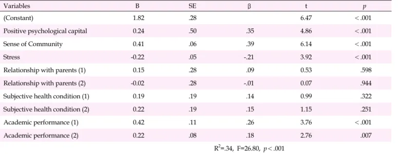 Table 5. Factor of Influencing School Adjustment