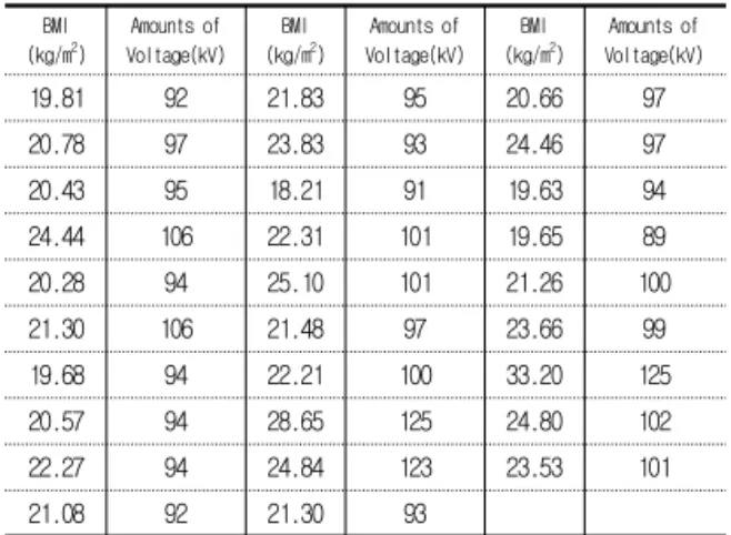 Table  2.  BMI  of  Amount  of  Voltage (  BMI,  body  mass  index  )