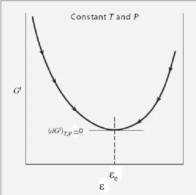Figure 14.1 The total Gibbs energy in 
